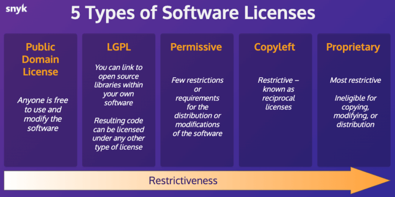 Snyk.io: Types of software licenses